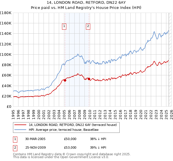 14, LONDON ROAD, RETFORD, DN22 6AY: Price paid vs HM Land Registry's House Price Index