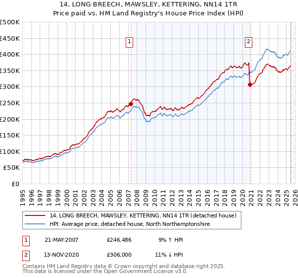 14, LONG BREECH, MAWSLEY, KETTERING, NN14 1TR: Price paid vs HM Land Registry's House Price Index