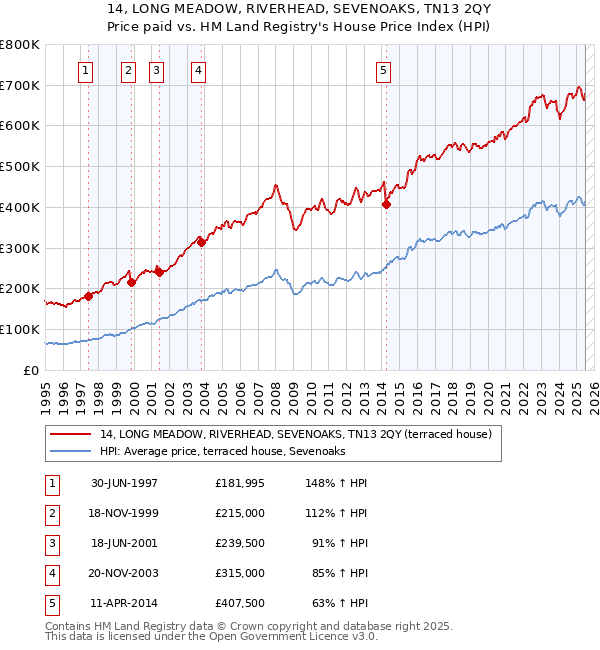 14, LONG MEADOW, RIVERHEAD, SEVENOAKS, TN13 2QY: Price paid vs HM Land Registry's House Price Index