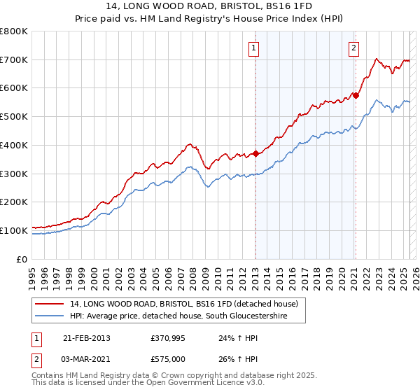 14, LONG WOOD ROAD, BRISTOL, BS16 1FD: Price paid vs HM Land Registry's House Price Index
