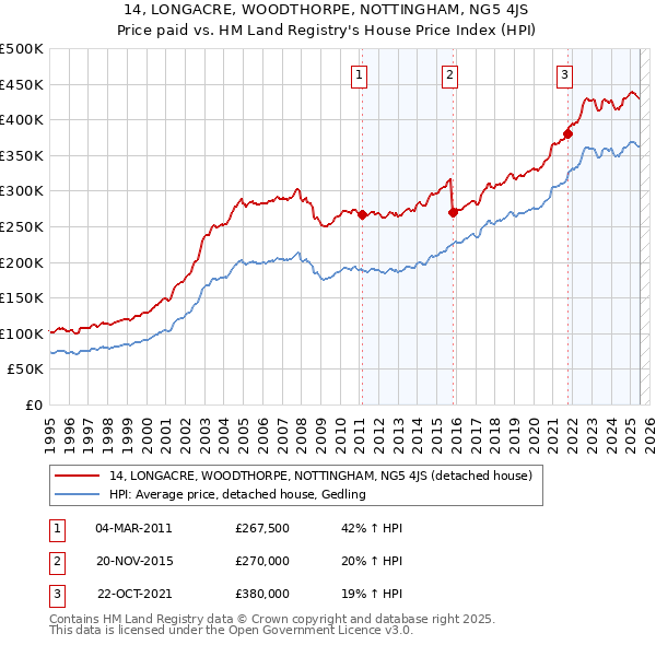 14, LONGACRE, WOODTHORPE, NOTTINGHAM, NG5 4JS: Price paid vs HM Land Registry's House Price Index