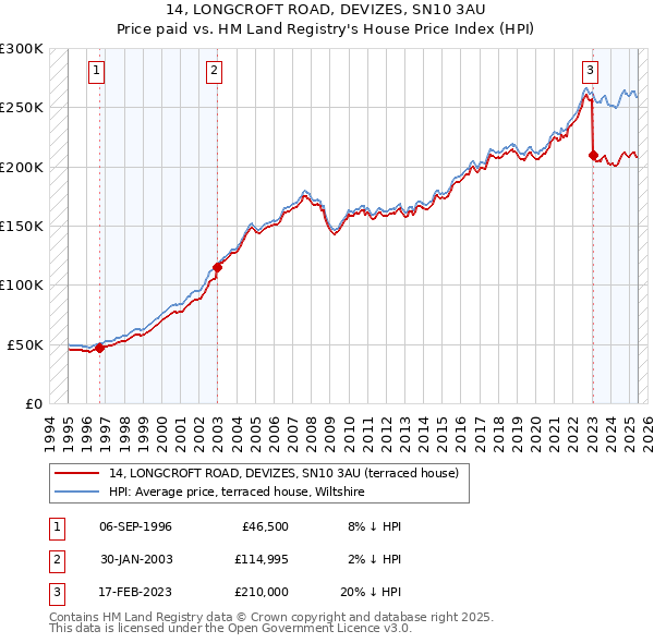 14, LONGCROFT ROAD, DEVIZES, SN10 3AU: Price paid vs HM Land Registry's House Price Index