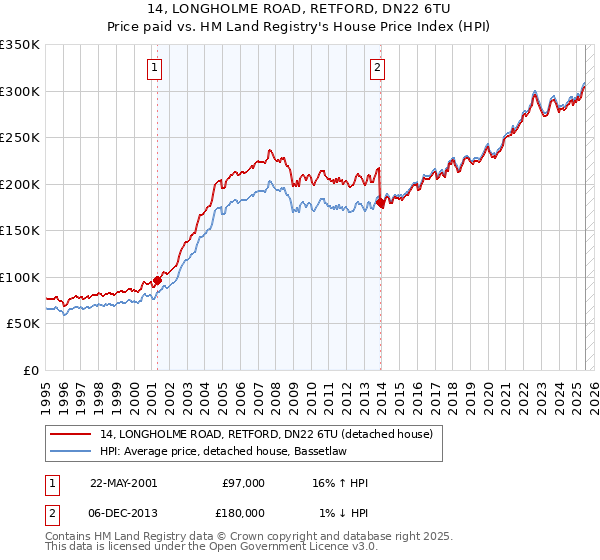 14, LONGHOLME ROAD, RETFORD, DN22 6TU: Price paid vs HM Land Registry's House Price Index