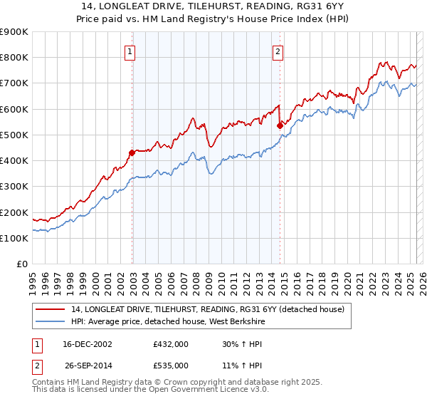 14, LONGLEAT DRIVE, TILEHURST, READING, RG31 6YY: Price paid vs HM Land Registry's House Price Index