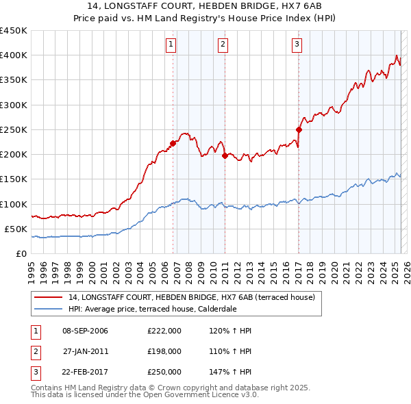14, LONGSTAFF COURT, HEBDEN BRIDGE, HX7 6AB: Price paid vs HM Land Registry's House Price Index