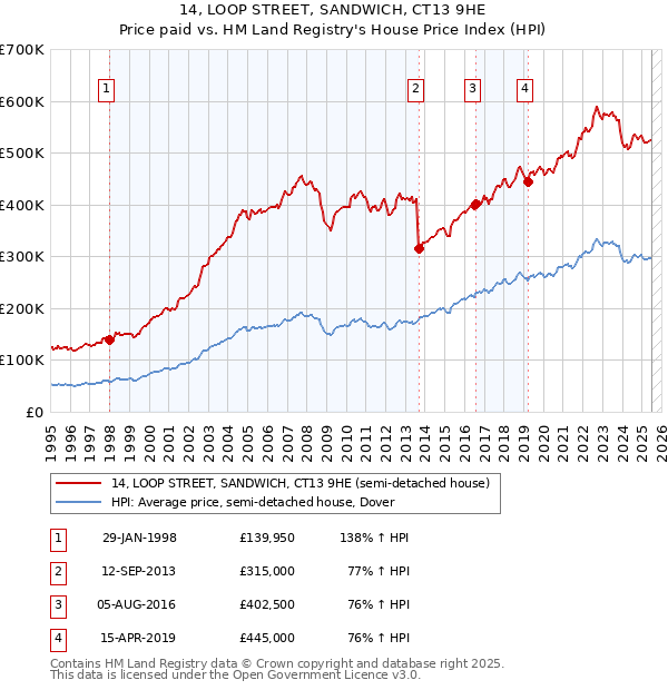 14, LOOP STREET, SANDWICH, CT13 9HE: Price paid vs HM Land Registry's House Price Index