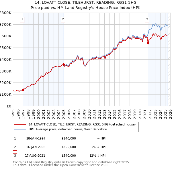 14, LOVATT CLOSE, TILEHURST, READING, RG31 5HG: Price paid vs HM Land Registry's House Price Index