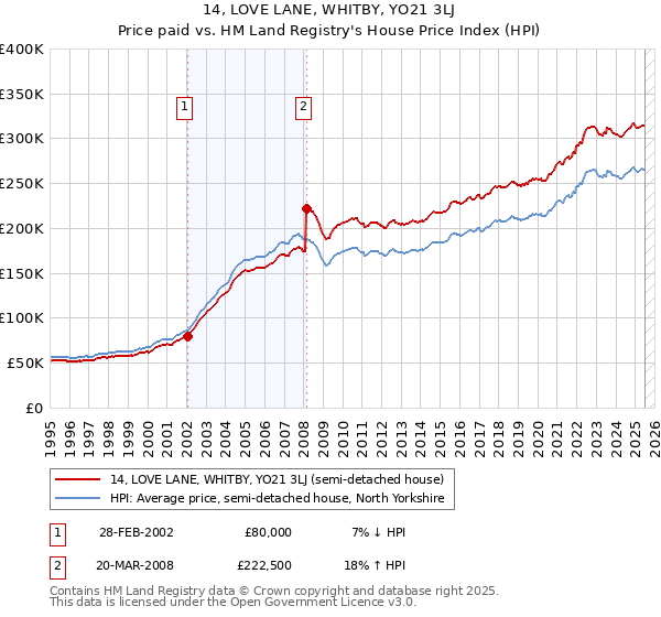 14, LOVE LANE, WHITBY, YO21 3LJ: Price paid vs HM Land Registry's House Price Index
