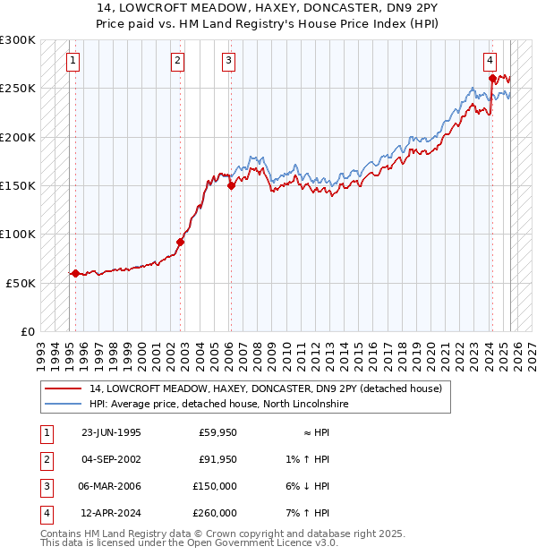 14, LOWCROFT MEADOW, HAXEY, DONCASTER, DN9 2PY: Price paid vs HM Land Registry's House Price Index
