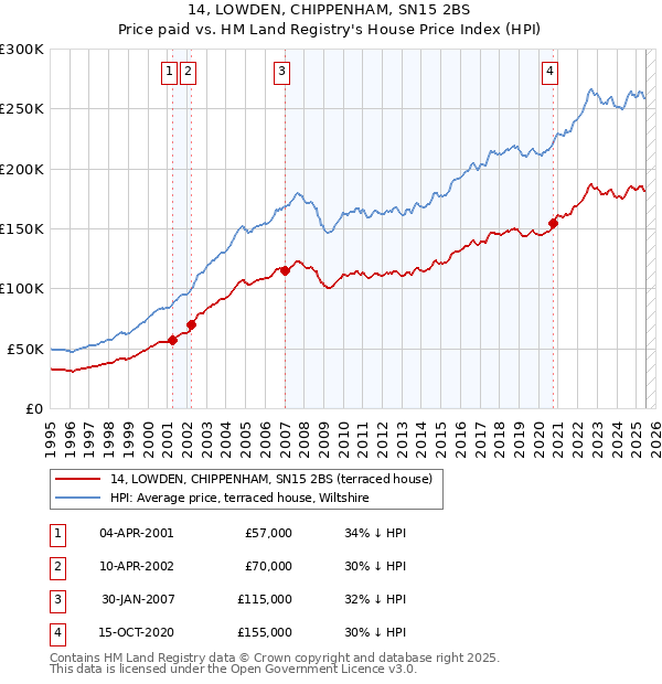 14, LOWDEN, CHIPPENHAM, SN15 2BS: Price paid vs HM Land Registry's House Price Index