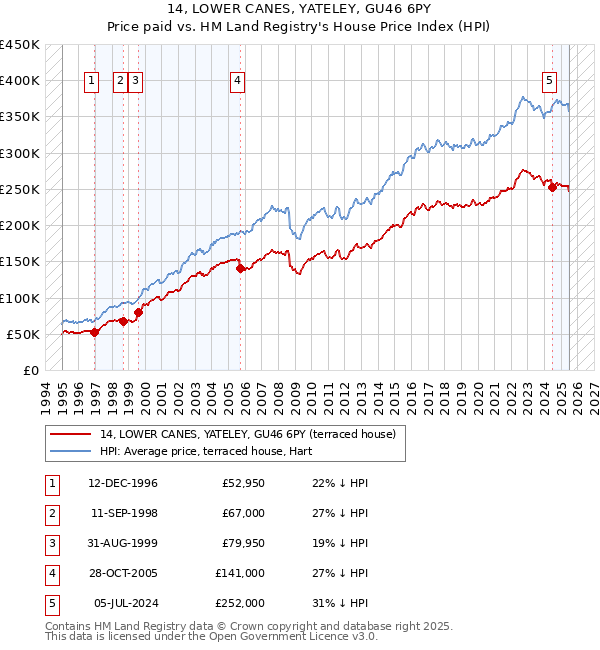 14, LOWER CANES, YATELEY, GU46 6PY: Price paid vs HM Land Registry's House Price Index