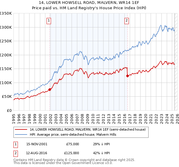 14, LOWER HOWSELL ROAD, MALVERN, WR14 1EF: Price paid vs HM Land Registry's House Price Index