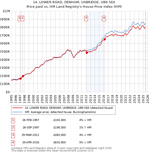 14, LOWER ROAD, DENHAM, UXBRIDGE, UB9 5EA: Price paid vs HM Land Registry's House Price Index