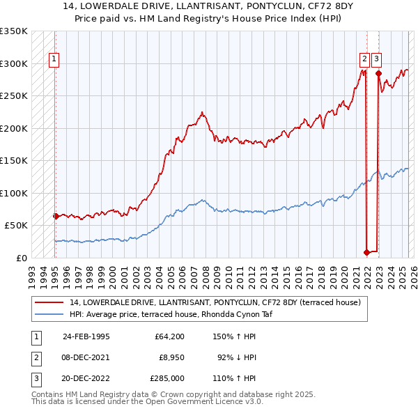 14, LOWERDALE DRIVE, LLANTRISANT, PONTYCLUN, CF72 8DY: Price paid vs HM Land Registry's House Price Index