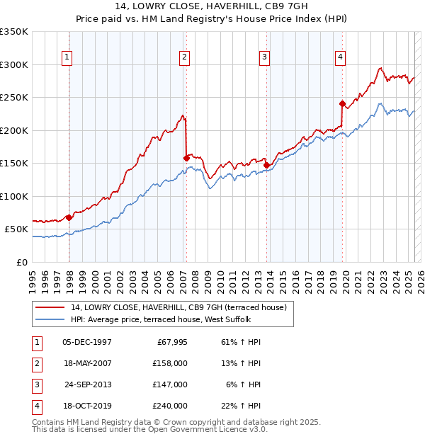 14, LOWRY CLOSE, HAVERHILL, CB9 7GH: Price paid vs HM Land Registry's House Price Index