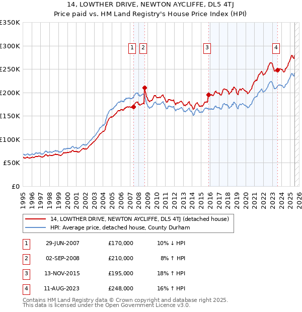 14, LOWTHER DRIVE, NEWTON AYCLIFFE, DL5 4TJ: Price paid vs HM Land Registry's House Price Index