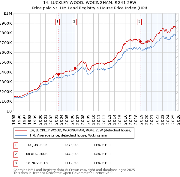 14, LUCKLEY WOOD, WOKINGHAM, RG41 2EW: Price paid vs HM Land Registry's House Price Index