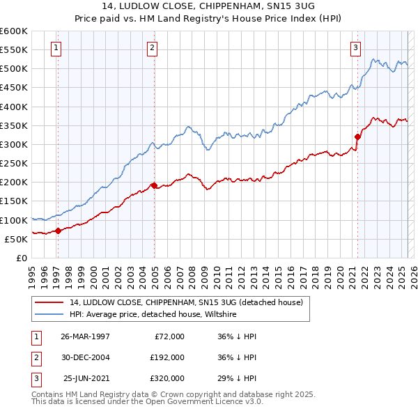 14, LUDLOW CLOSE, CHIPPENHAM, SN15 3UG: Price paid vs HM Land Registry's House Price Index
