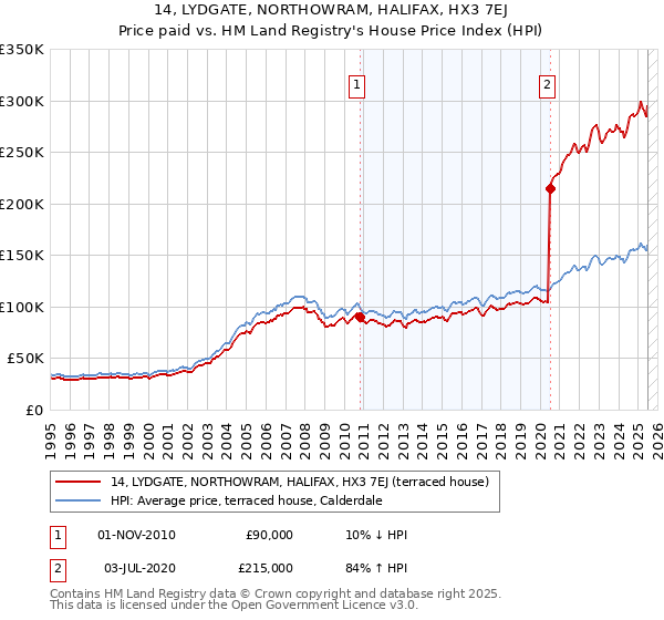 14, LYDGATE, NORTHOWRAM, HALIFAX, HX3 7EJ: Price paid vs HM Land Registry's House Price Index