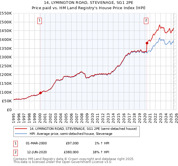 14, LYMINGTON ROAD, STEVENAGE, SG1 2PE: Price paid vs HM Land Registry's House Price Index