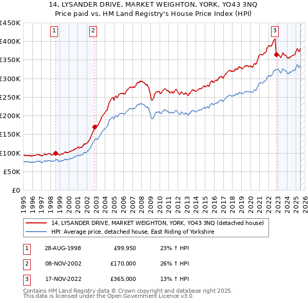 14, LYSANDER DRIVE, MARKET WEIGHTON, YORK, YO43 3NQ: Price paid vs HM Land Registry's House Price Index
