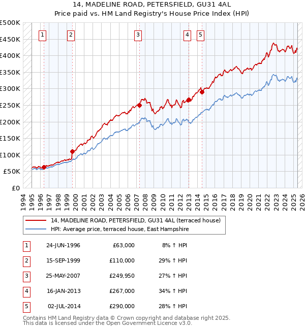 14, MADELINE ROAD, PETERSFIELD, GU31 4AL: Price paid vs HM Land Registry's House Price Index