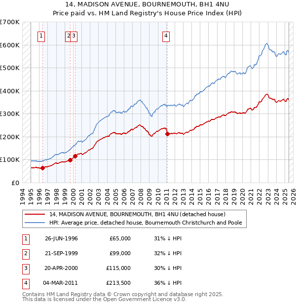 14, MADISON AVENUE, BOURNEMOUTH, BH1 4NU: Price paid vs HM Land Registry's House Price Index