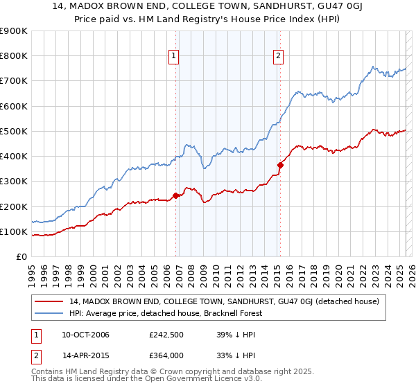 14, MADOX BROWN END, COLLEGE TOWN, SANDHURST, GU47 0GJ: Price paid vs HM Land Registry's House Price Index