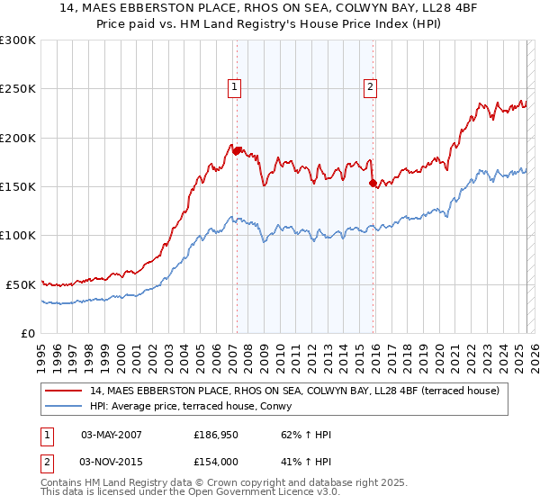 14, MAES EBBERSTON PLACE, RHOS ON SEA, COLWYN BAY, LL28 4BF: Price paid vs HM Land Registry's House Price Index