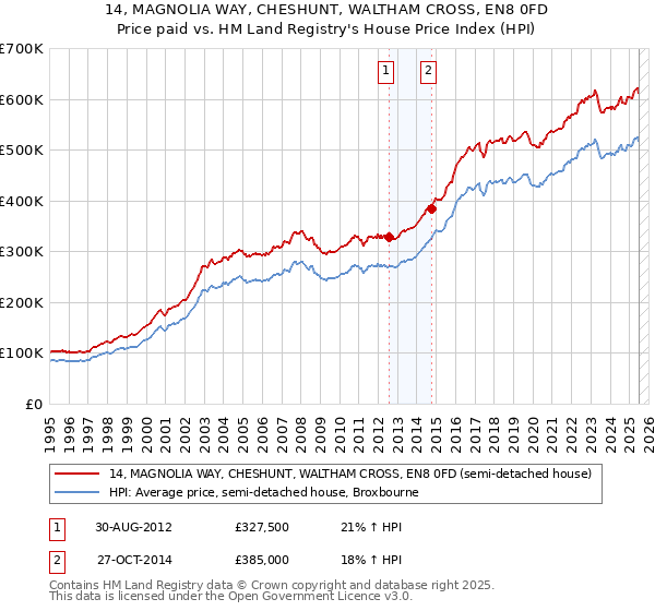 14, MAGNOLIA WAY, CHESHUNT, WALTHAM CROSS, EN8 0FD: Price paid vs HM Land Registry's House Price Index