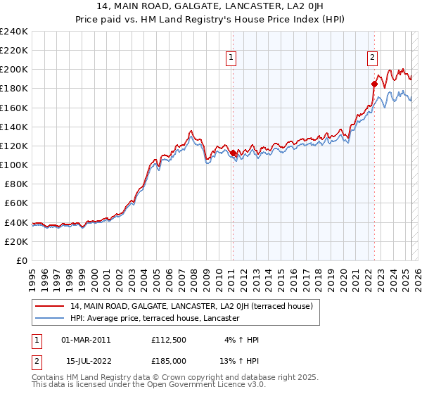 14, MAIN ROAD, GALGATE, LANCASTER, LA2 0JH: Price paid vs HM Land Registry's House Price Index