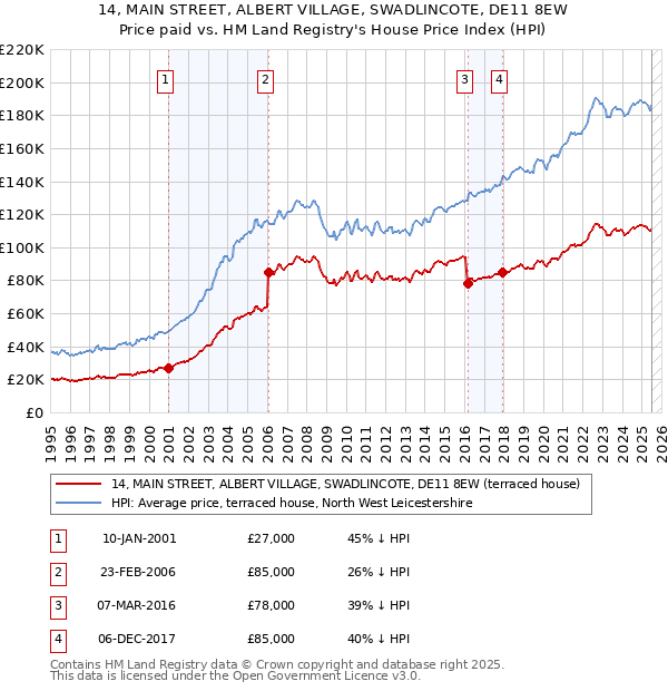 14, MAIN STREET, ALBERT VILLAGE, SWADLINCOTE, DE11 8EW: Price paid vs HM Land Registry's House Price Index