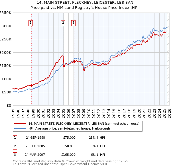 14, MAIN STREET, FLECKNEY, LEICESTER, LE8 8AN: Price paid vs HM Land Registry's House Price Index