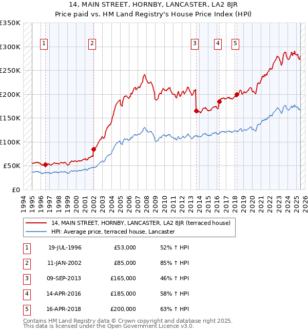 14, MAIN STREET, HORNBY, LANCASTER, LA2 8JR: Price paid vs HM Land Registry's House Price Index