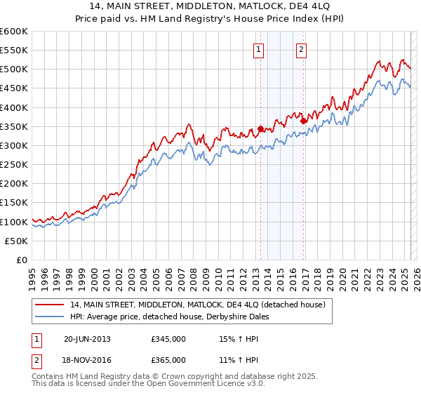 14, MAIN STREET, MIDDLETON, MATLOCK, DE4 4LQ: Price paid vs HM Land Registry's House Price Index