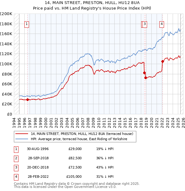 14, MAIN STREET, PRESTON, HULL, HU12 8UA: Price paid vs HM Land Registry's House Price Index