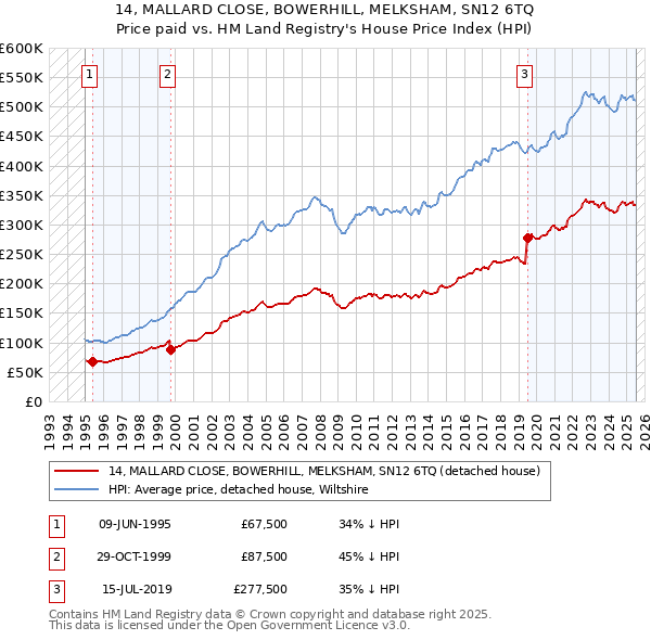14, MALLARD CLOSE, BOWERHILL, MELKSHAM, SN12 6TQ: Price paid vs HM Land Registry's House Price Index