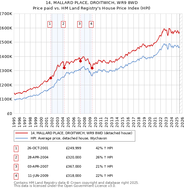 14, MALLARD PLACE, DROITWICH, WR9 8WD: Price paid vs HM Land Registry's House Price Index