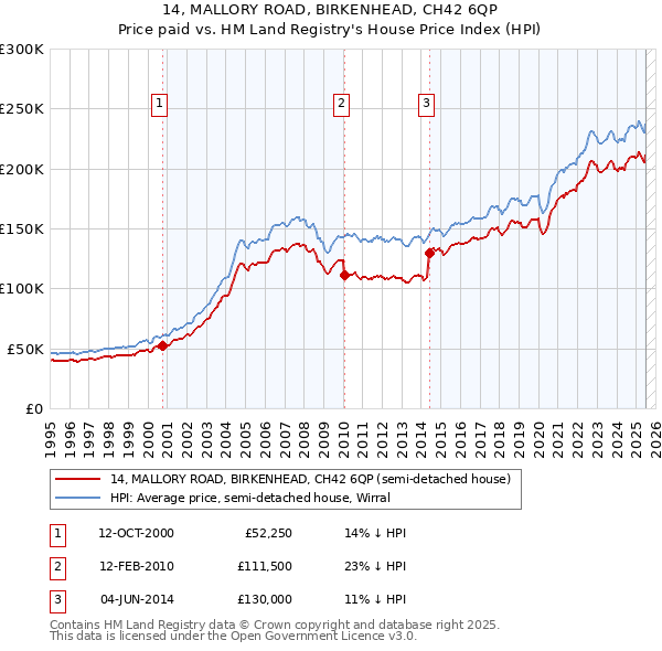 14, MALLORY ROAD, BIRKENHEAD, CH42 6QP: Price paid vs HM Land Registry's House Price Index