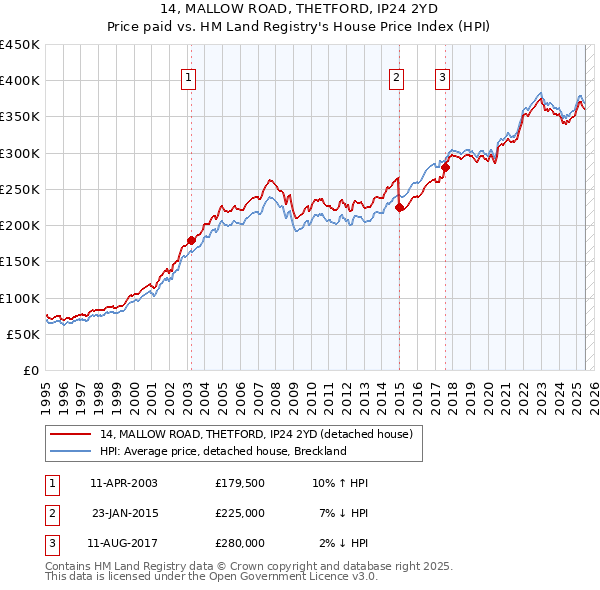 14, MALLOW ROAD, THETFORD, IP24 2YD: Price paid vs HM Land Registry's House Price Index