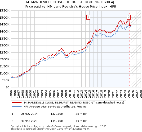 14, MANDEVILLE CLOSE, TILEHURST, READING, RG30 4JT: Price paid vs HM Land Registry's House Price Index