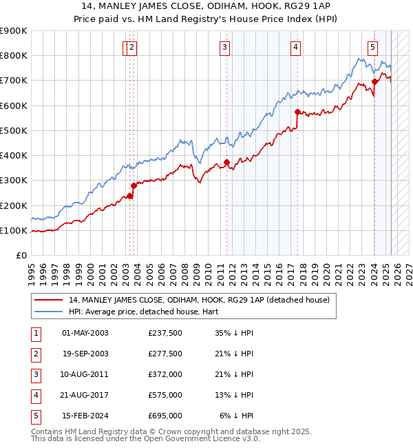 14, MANLEY JAMES CLOSE, ODIHAM, HOOK, RG29 1AP: Price paid vs HM Land Registry's House Price Index
