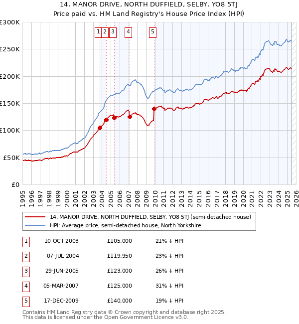 14, MANOR DRIVE, NORTH DUFFIELD, SELBY, YO8 5TJ: Price paid vs HM Land Registry's House Price Index