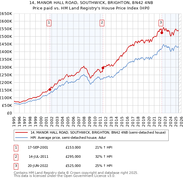 14, MANOR HALL ROAD, SOUTHWICK, BRIGHTON, BN42 4NB: Price paid vs HM Land Registry's House Price Index
