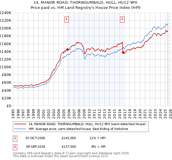 14, MANOR ROAD, THORNGUMBALD, HULL, HU12 9PX: Price paid vs HM Land Registry's House Price Index