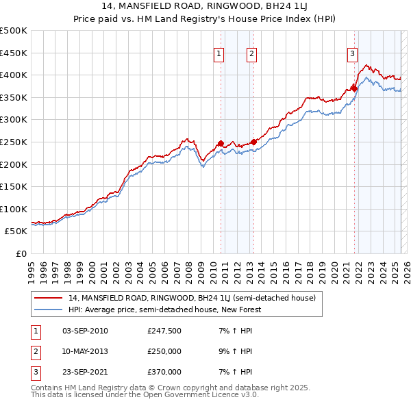 14, MANSFIELD ROAD, RINGWOOD, BH24 1LJ: Price paid vs HM Land Registry's House Price Index