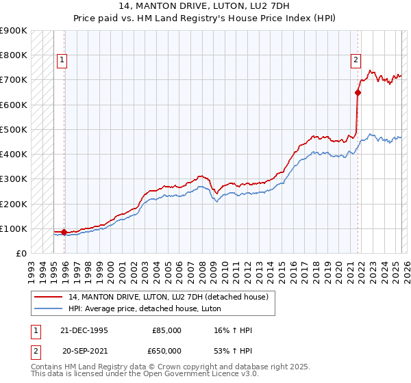 14, MANTON DRIVE, LUTON, LU2 7DH: Price paid vs HM Land Registry's House Price Index
