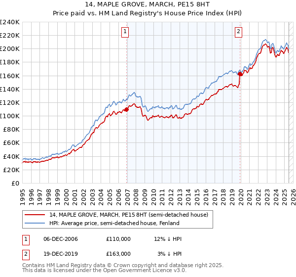 14, MAPLE GROVE, MARCH, PE15 8HT: Price paid vs HM Land Registry's House Price Index