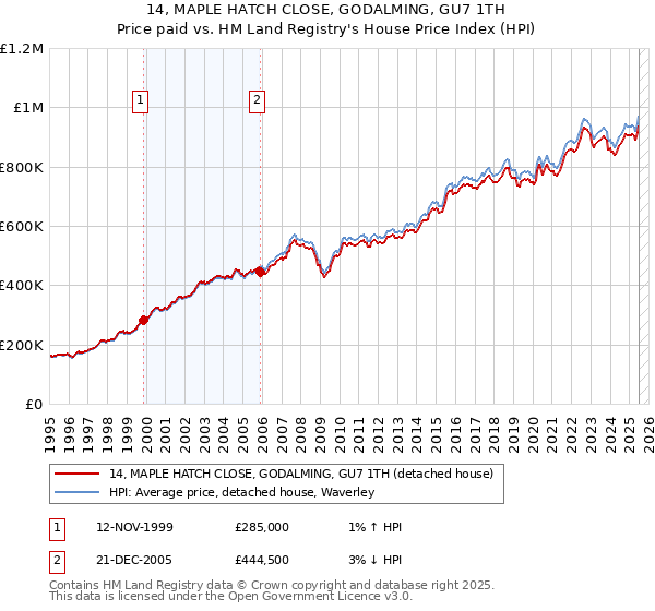 14, MAPLE HATCH CLOSE, GODALMING, GU7 1TH: Price paid vs HM Land Registry's House Price Index