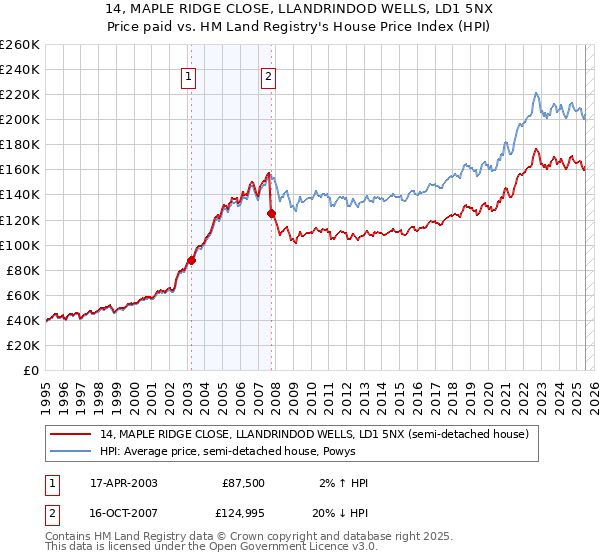 14, MAPLE RIDGE CLOSE, LLANDRINDOD WELLS, LD1 5NX: Price paid vs HM Land Registry's House Price Index
